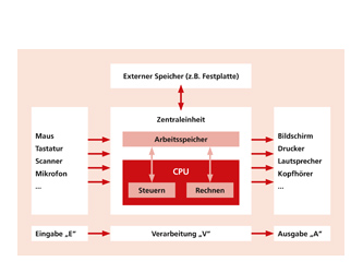 EMS Kraus - Aufbaukurs Informatik EVA-Prinzip