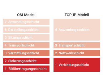 EMS Kraus - OSI-Schichtenmodell