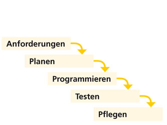 EMS Kraus - Wahlfach Informatik 9 Wasserfallmodell