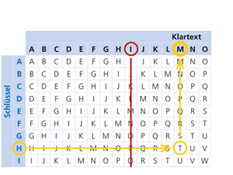 EMS Kraus - Informatik (IMP) 10 Vigenère-Verschlüsselung